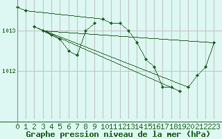 Courbe de la pression atmosphrique pour Besson - Chassignolles (03)