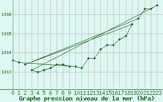 Courbe de la pression atmosphrique pour Rostherne No 2