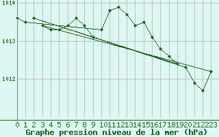 Courbe de la pression atmosphrique pour Causapscal Airport
