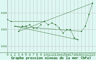 Courbe de la pression atmosphrique pour Hyres (83)