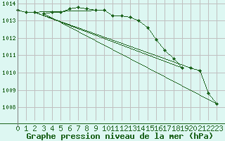 Courbe de la pression atmosphrique pour Beaverlodge