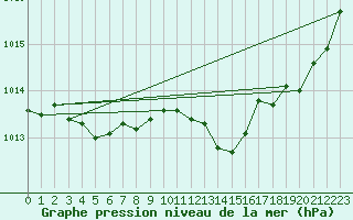 Courbe de la pression atmosphrique pour Tours (37)