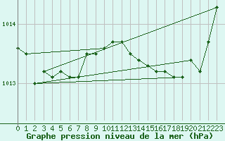 Courbe de la pression atmosphrique pour Ile Rousse (2B)