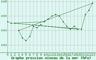 Courbe de la pression atmosphrique pour Hd-Bazouges (35)