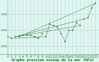Courbe de la pression atmosphrique pour Vaduz