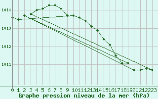 Courbe de la pression atmosphrique pour Skillinge