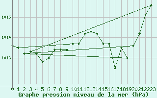 Courbe de la pression atmosphrique pour Viseu