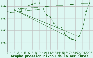 Courbe de la pression atmosphrique pour Ambrieu (01)