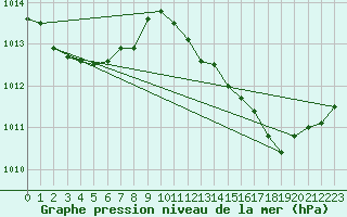 Courbe de la pression atmosphrique pour Ajaccio - Campo dell