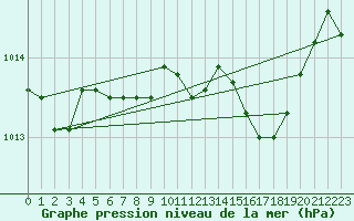 Courbe de la pression atmosphrique pour Horsens/Bygholm
