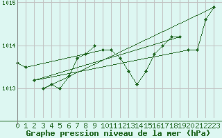 Courbe de la pression atmosphrique pour Dijon / Longvic (21)