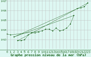Courbe de la pression atmosphrique pour Nova Gorica
