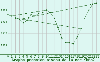 Courbe de la pression atmosphrique pour Beja