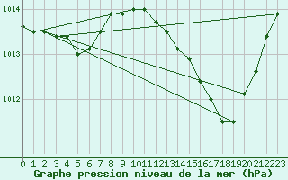 Courbe de la pression atmosphrique pour Dax (40)