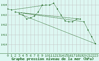 Courbe de la pression atmosphrique pour Biscarrosse (40)