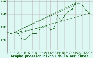 Courbe de la pression atmosphrique pour Leuchtturm Kiel