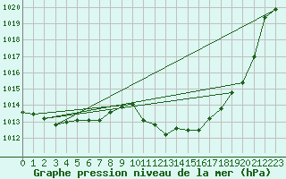 Courbe de la pression atmosphrique pour Idar-Oberstein