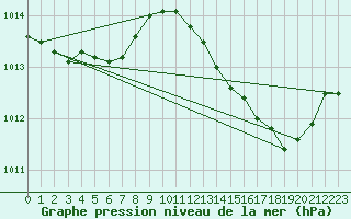 Courbe de la pression atmosphrique pour Blac (69)
