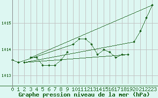 Courbe de la pression atmosphrique pour La Lande-sur-Eure (61)