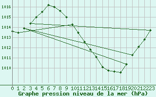 Courbe de la pression atmosphrique pour Toledo