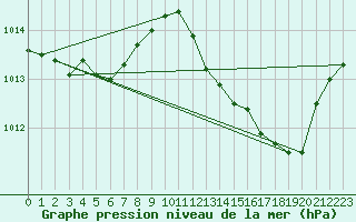 Courbe de la pression atmosphrique pour Saint-Paul-lez-Durance (13)