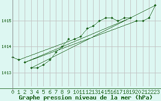 Courbe de la pression atmosphrique pour Lorient (56)