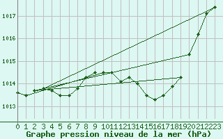 Courbe de la pression atmosphrique pour Sain-Bel (69)