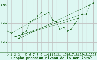 Courbe de la pression atmosphrique pour Palascia