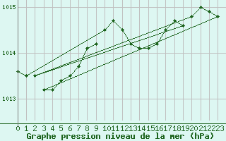 Courbe de la pression atmosphrique pour Geisenheim