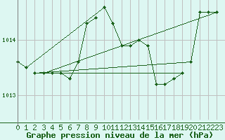 Courbe de la pression atmosphrique pour Capo Caccia