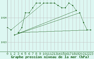 Courbe de la pression atmosphrique pour Yalova Airport