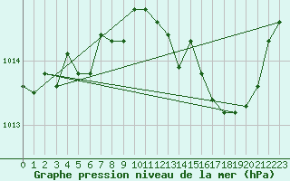 Courbe de la pression atmosphrique pour Lille (59)