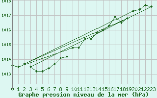 Courbe de la pression atmosphrique pour Lossiemouth