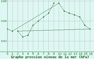 Courbe de la pression atmosphrique pour Baruth