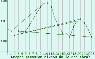 Courbe de la pression atmosphrique pour Nuerburg-Barweiler