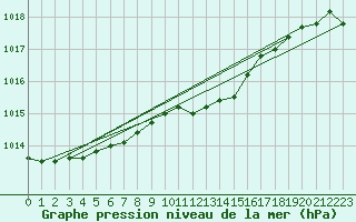 Courbe de la pression atmosphrique pour Aberporth