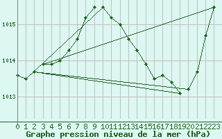 Courbe de la pression atmosphrique pour Thoiras (30)