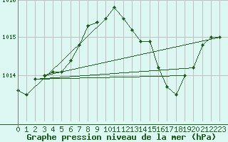 Courbe de la pression atmosphrique pour Vias (34)