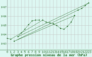 Courbe de la pression atmosphrique pour Urziceni