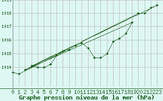 Courbe de la pression atmosphrique pour Crest (26)