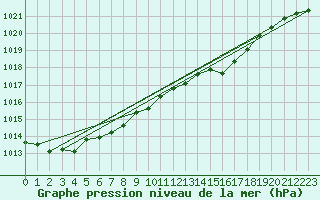 Courbe de la pression atmosphrique pour Geisenheim