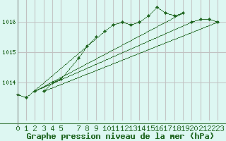 Courbe de la pression atmosphrique pour Hallhaaxaasen