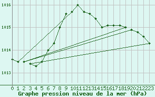 Courbe de la pression atmosphrique pour Anholt