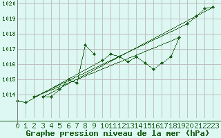 Courbe de la pression atmosphrique pour Deuselbach