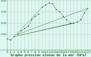 Courbe de la pression atmosphrique pour Le Mans (72)