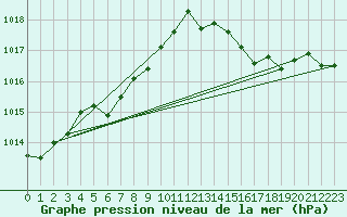 Courbe de la pression atmosphrique pour Sapporo