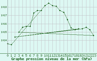Courbe de la pression atmosphrique pour Pinsot (38)