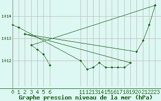 Courbe de la pression atmosphrique pour L