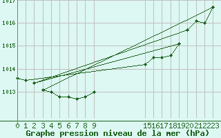 Courbe de la pression atmosphrique pour La Ville-Dieu-du-Temple Les Cloutiers (82)