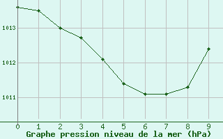 Courbe de la pression atmosphrique pour Adele Island Aws